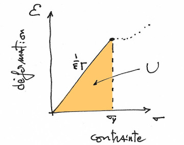 graph deformation/contrainte